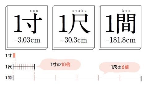 尺寸法|「一分」「一尺」「一寸」「一間」の長さとは？ センチやミリ。